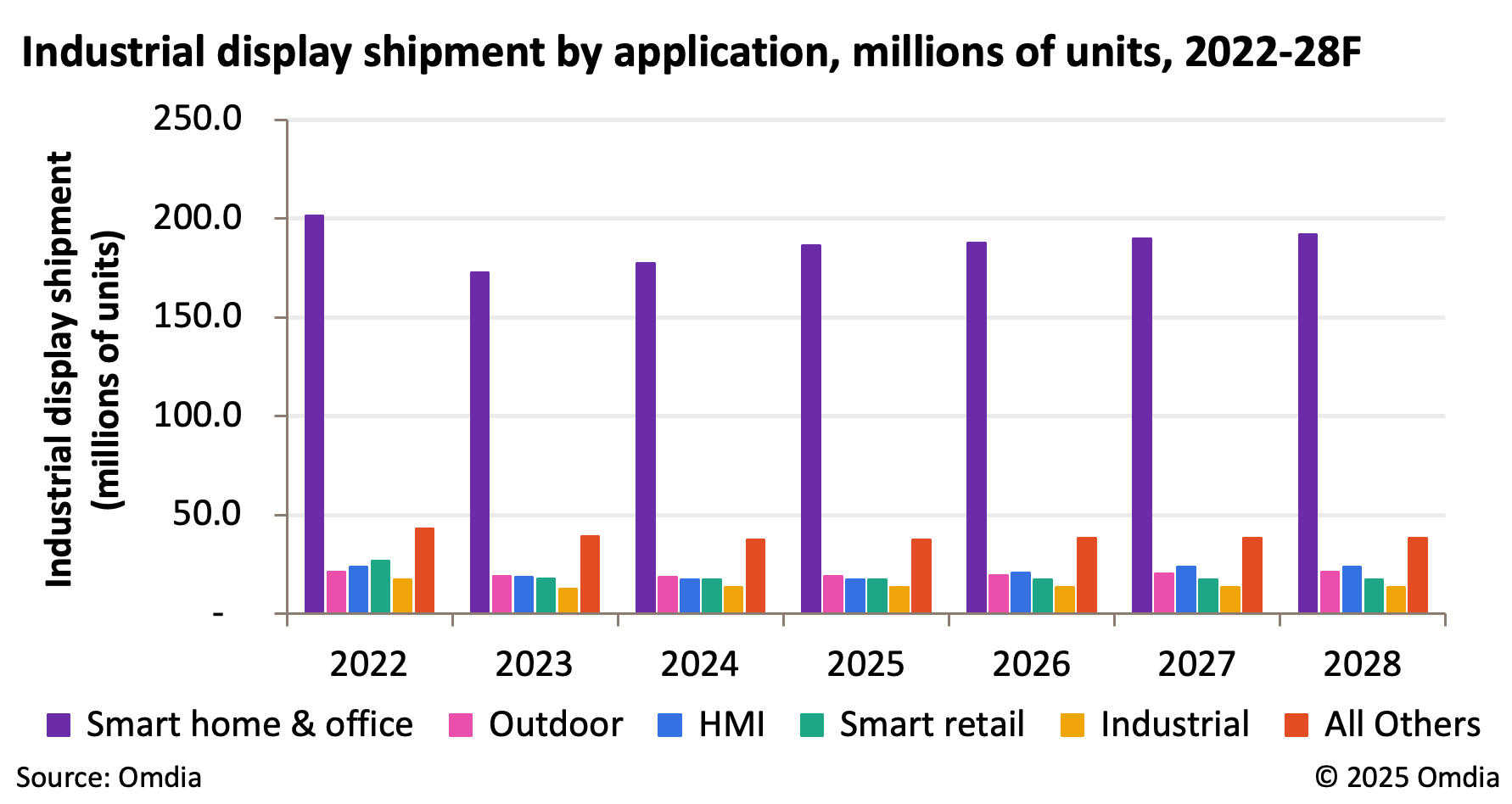 1751937692392021.jpg Industrial_display_shipment_by_application_millions_of_units_2022-28.jpg