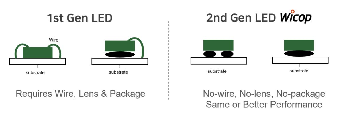 Image_Comparison_of_1st-Generation_LED_and_2nd-Generation_WICOP_Structure.jpg