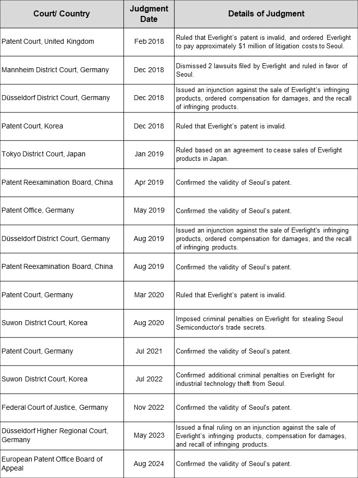 Table_Summary_of_Seoul_Semiconductor_vs_Everlight_Lawsuits.jpg