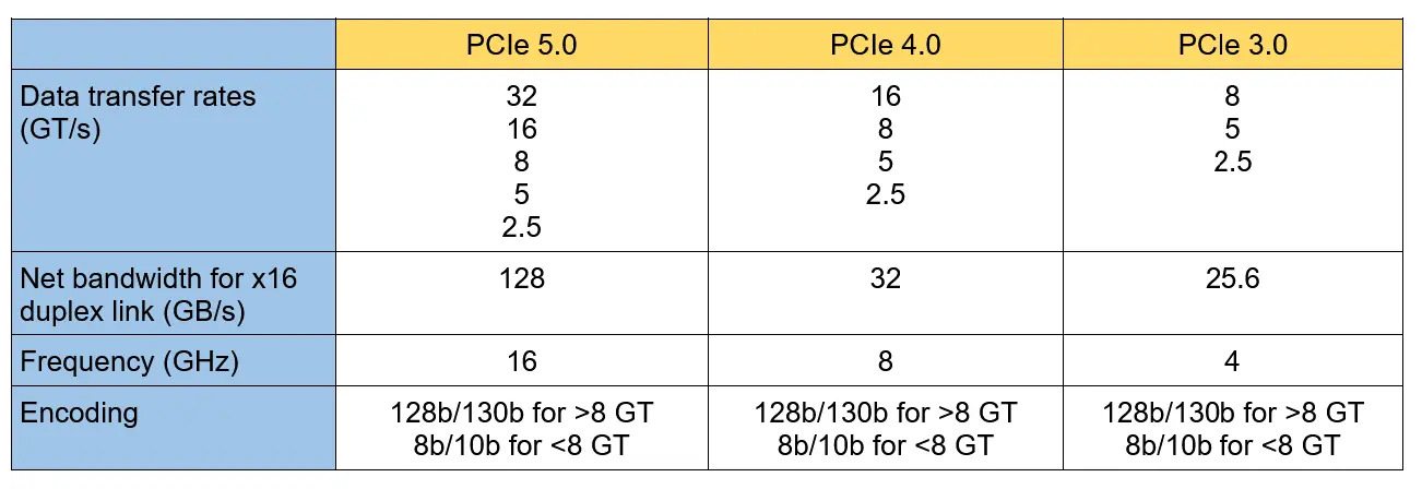 配图2：PCIe版本比较.jpg