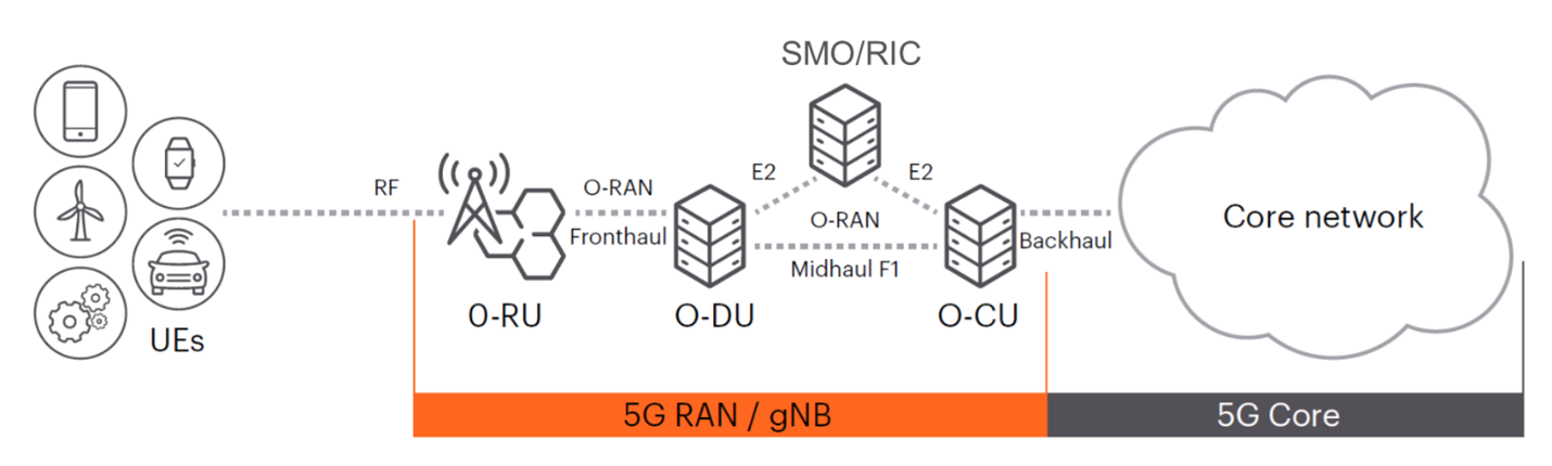 配图1：O-RAN架构及用户设备和核心网.png
