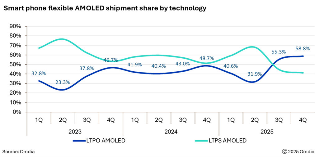 1759023184491932.jpg Smartphone_flexible_AMOLED_shipment_share_by_technology.jpg