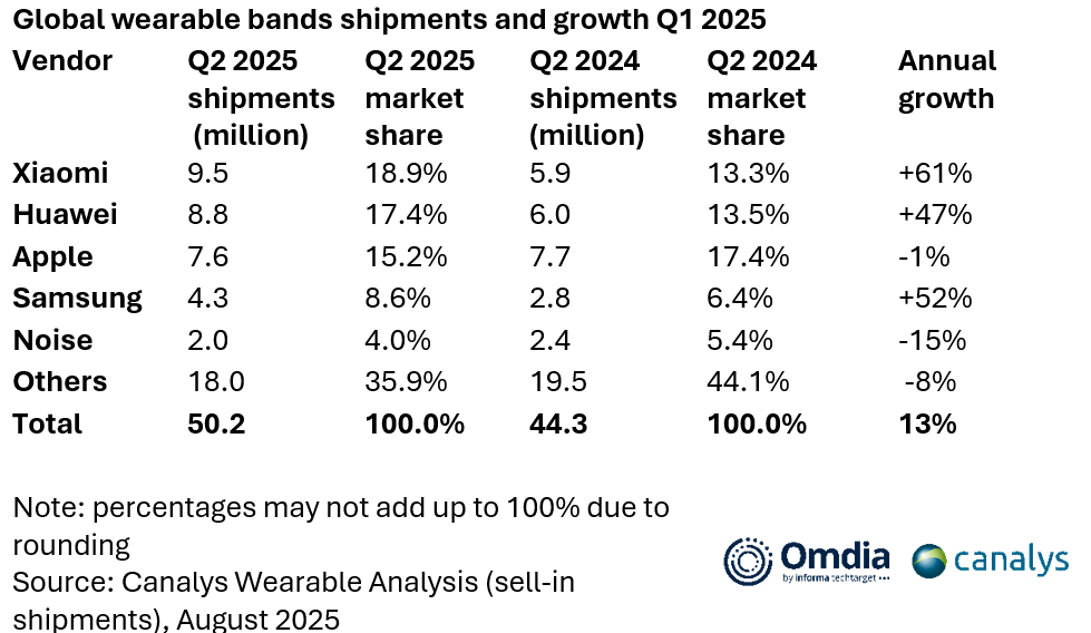 Global_wearable_bands_shipments_and_growth_Q1_2025.jpg