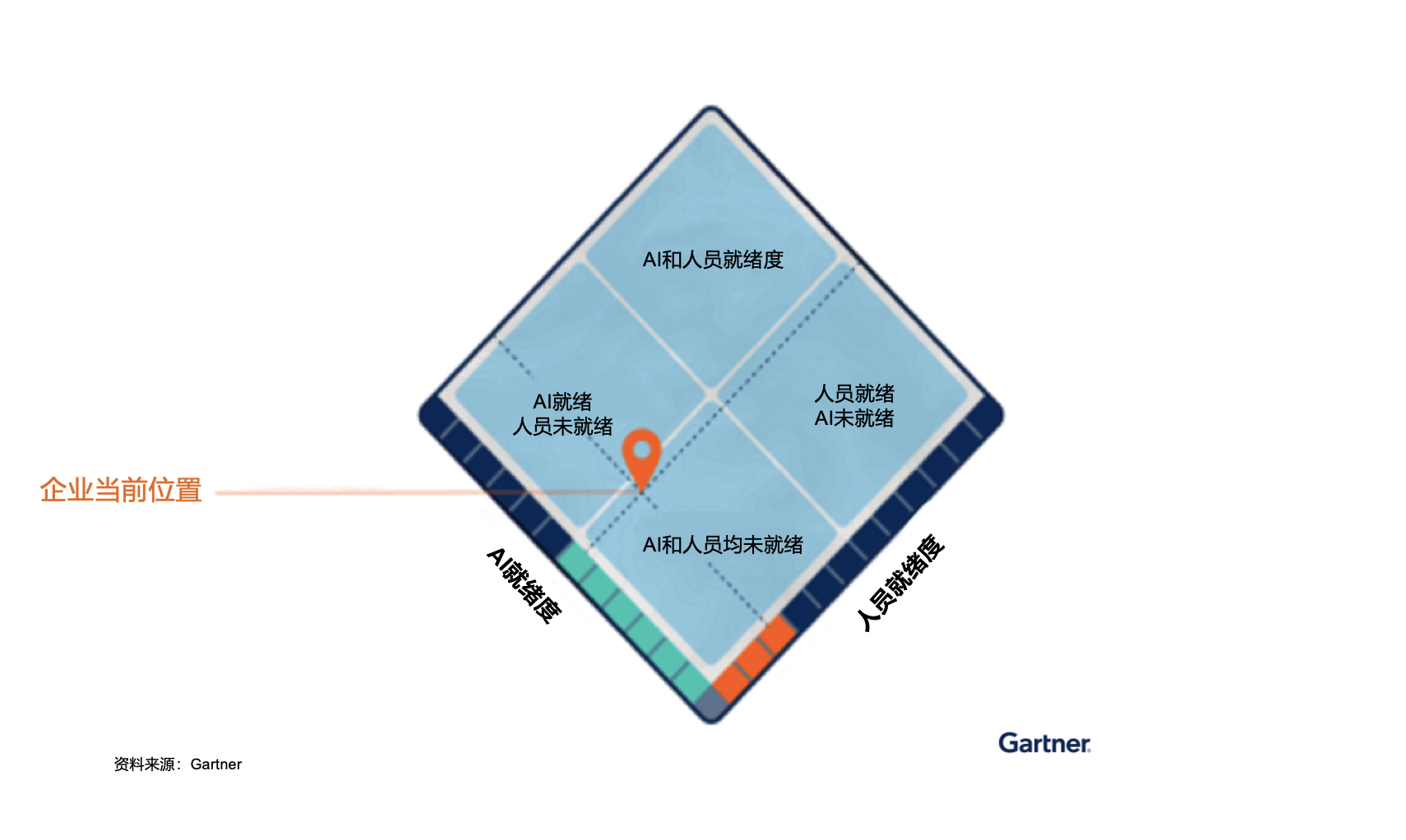 1761533270197755.png You Are Here Gartner 定位系统.png