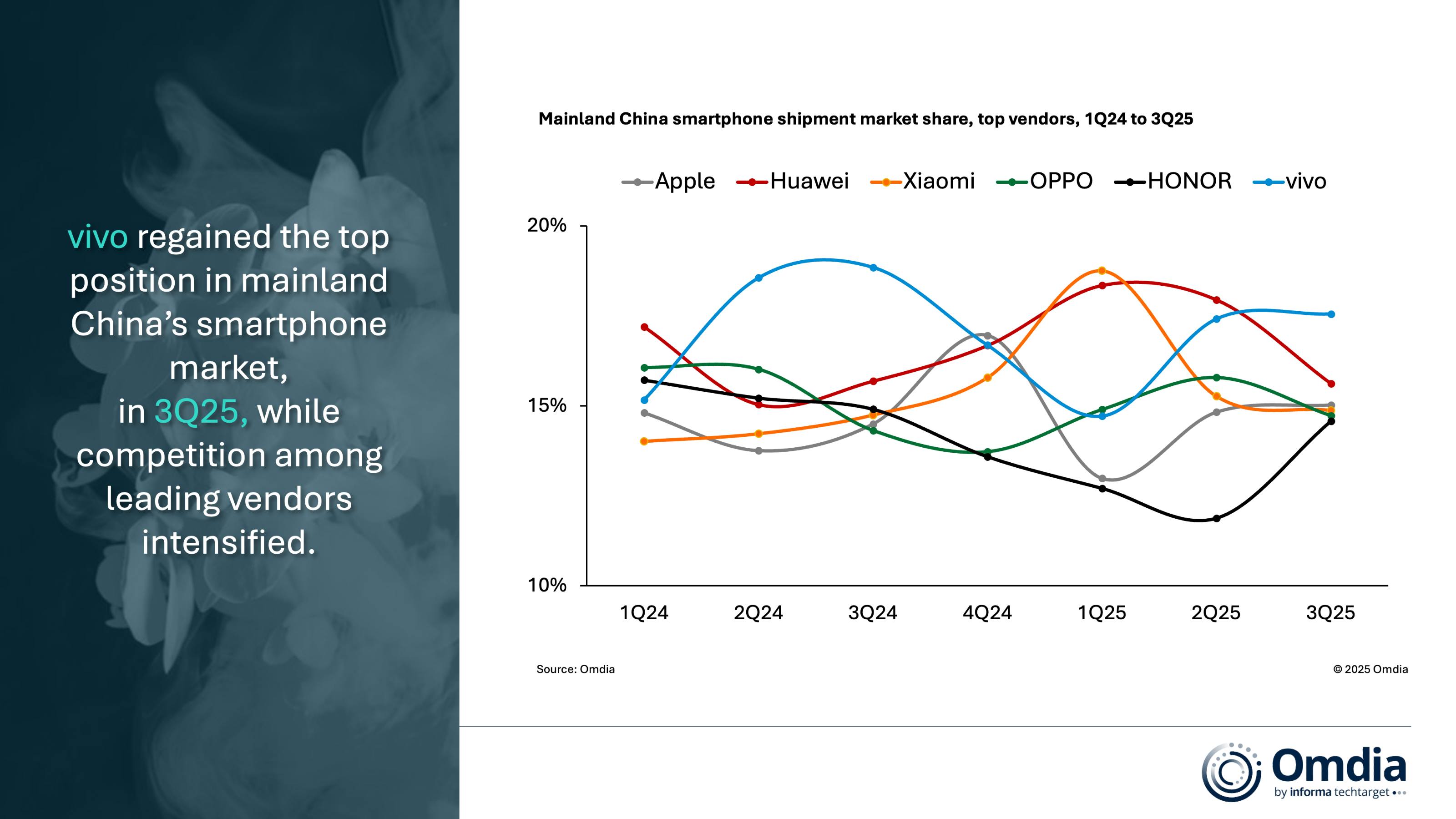 Mainland_China_smartphone_shipment_market_share,_top_vendors,_1Q24_to_3Q25 (1).jpg