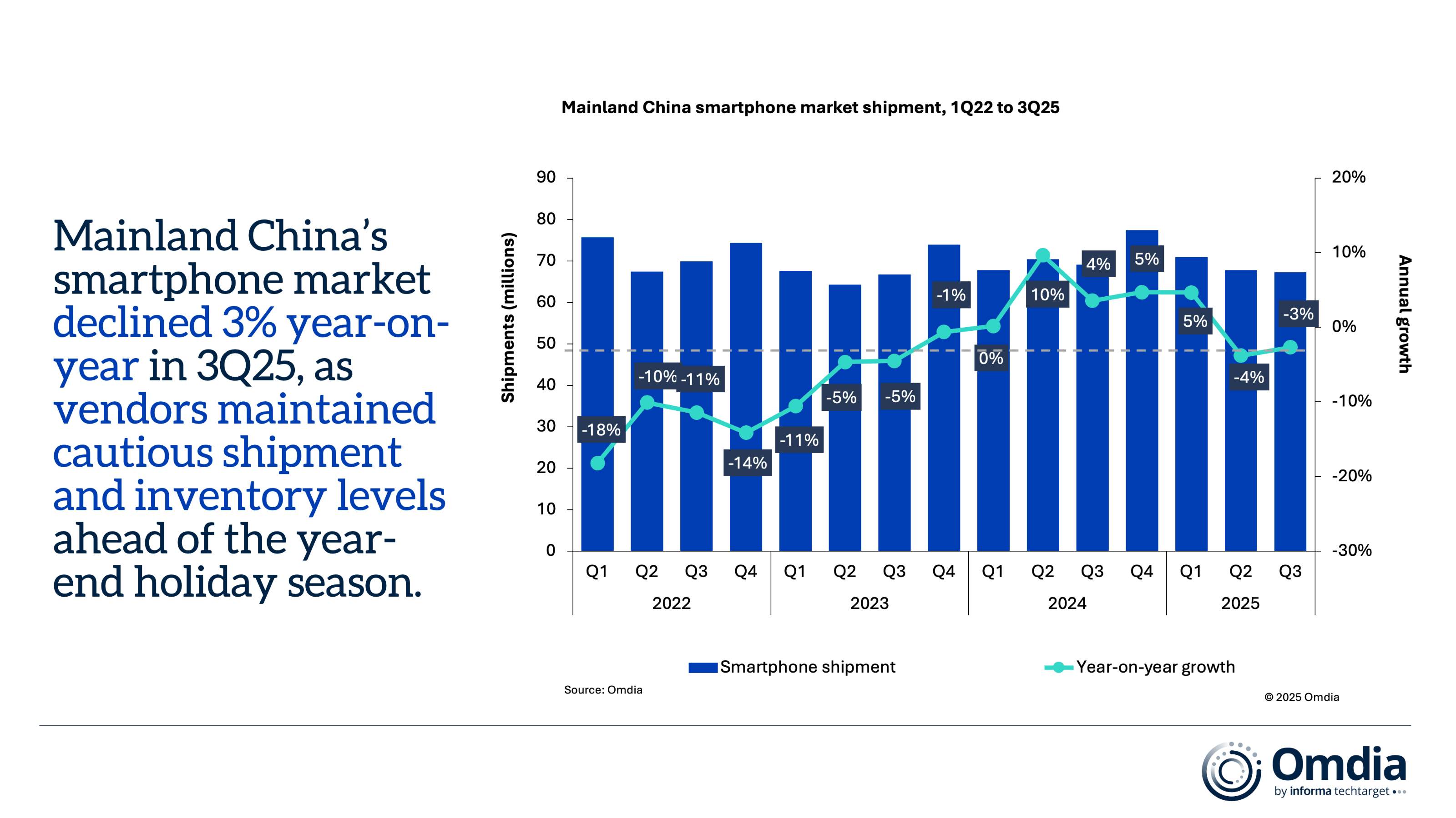 Mainland_China_smartphone_market_shipment,_1Q22_to_3Q25 (1).jpg