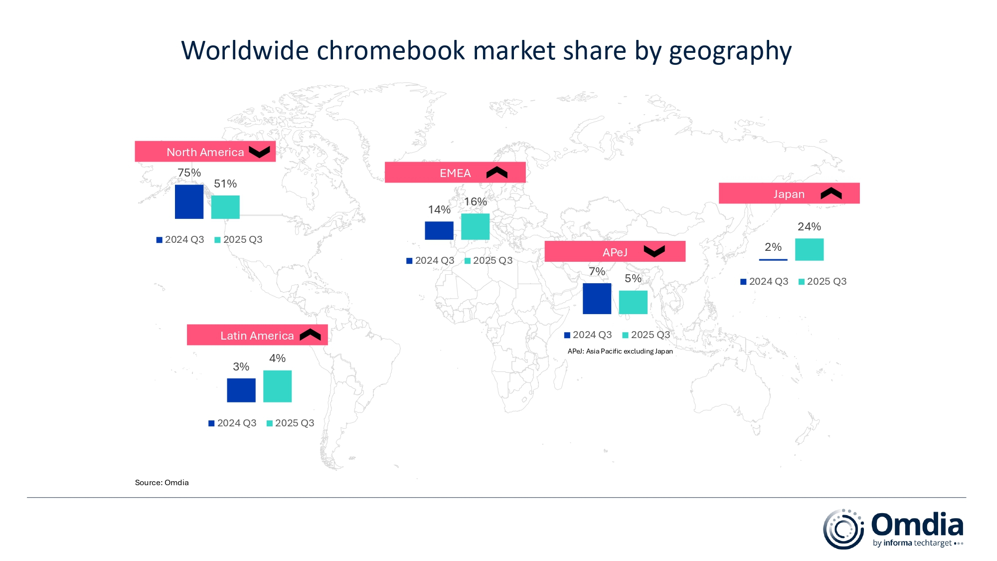 1762740174873584.jpg Worldwide_chromebook_market_share_by_geography.jpg