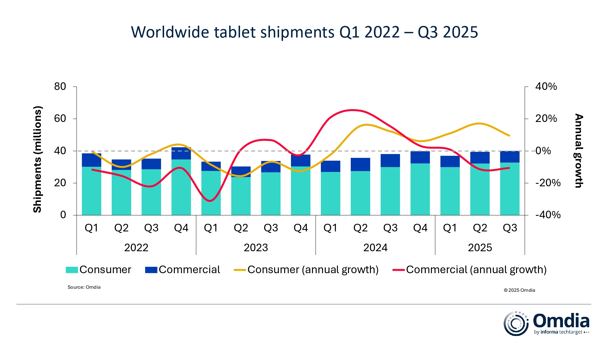 1762740182152748.jpg Worldwide_tablet_shipments_Q1_2022_-_Q3_2025.jpg