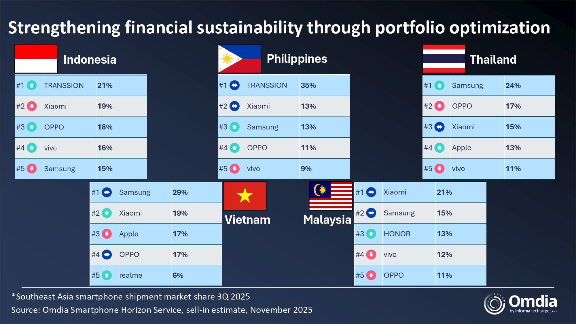1763456105860339.jpg Southeast_Asia_smartphone_shipment_market_share_3Q_2025.jpg