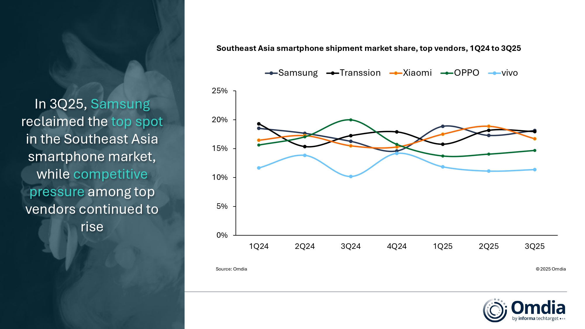 1763456111508876.jpg Southeast_Asia_smartphone_shipment_market_share_top_vendor_1Q24_3Q25.jpg