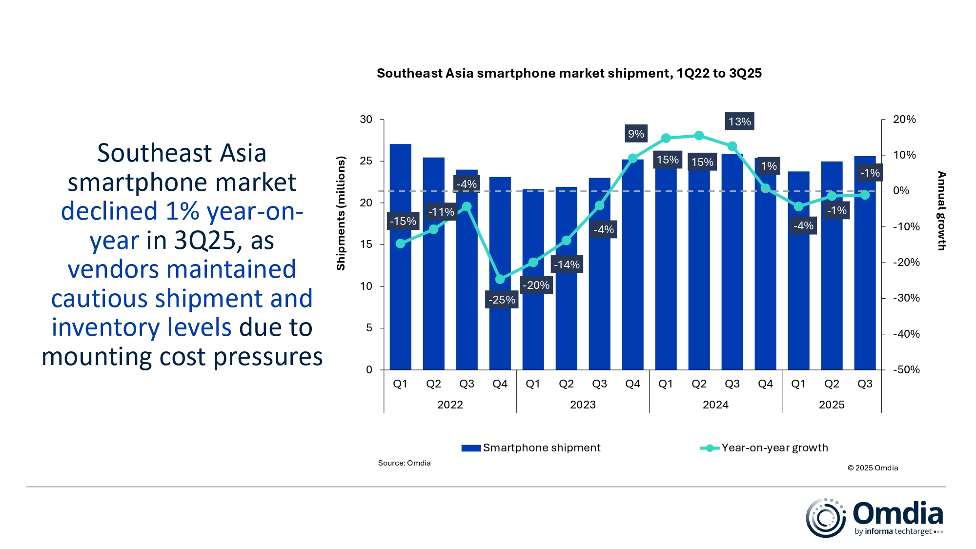 1763456115234979.jpg Southeast_Asia_smartphone_market_shipment_1Q22_3Q25.jpg