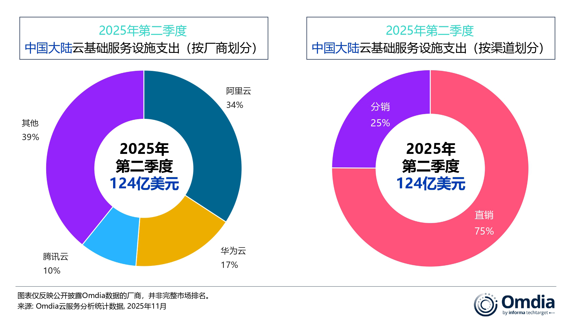 1764569062143840.jpg 2025_China_Mainland_Cloud_Infrastructure_Expenditure-CHINESE.jpg