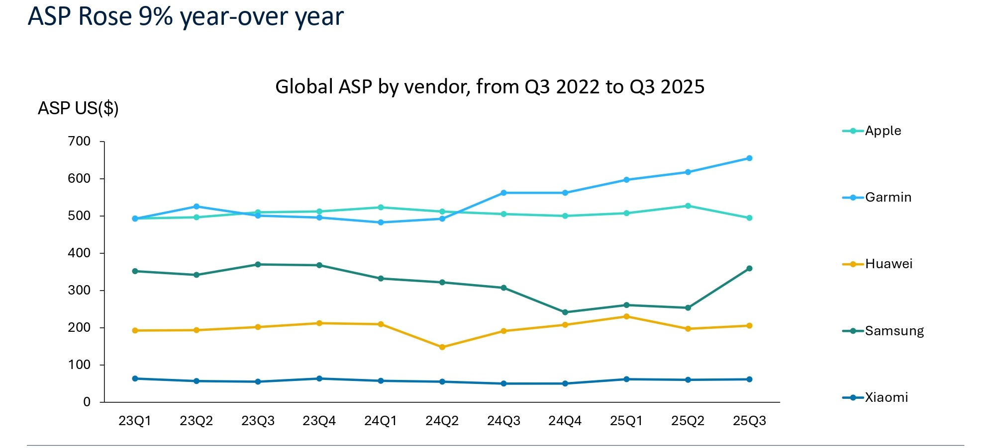 1764752998164307.jpg Global_ASP_by_vendor,_from_Q3_2022_to_Q3_2025.jpg