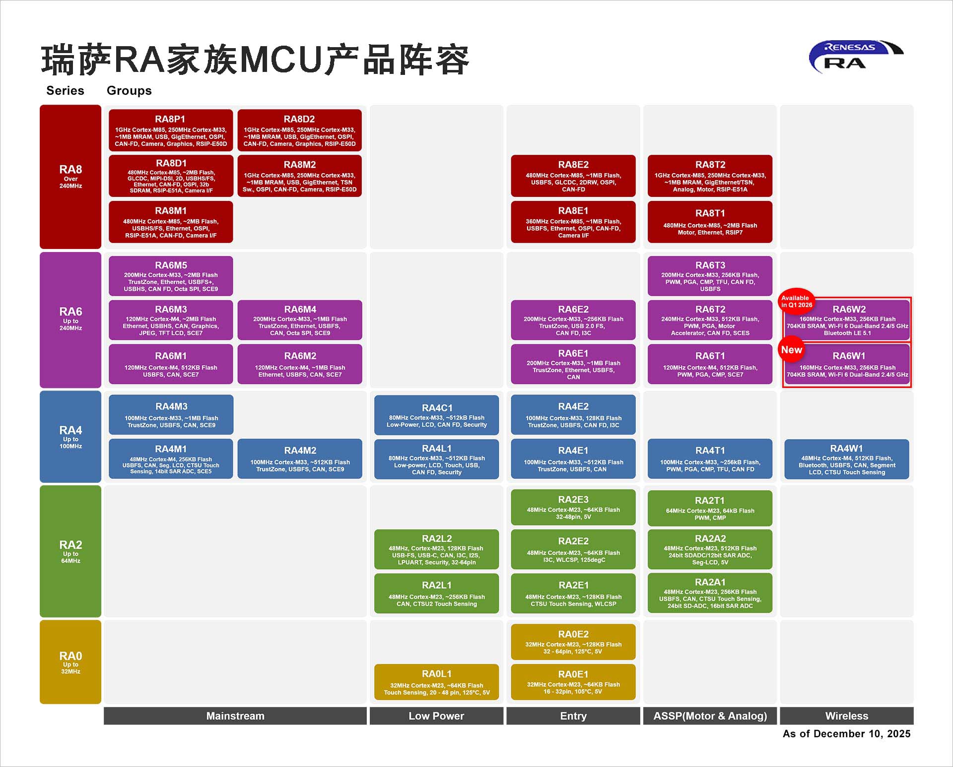 瑞萨RA家族MCU产品阵容.jpg