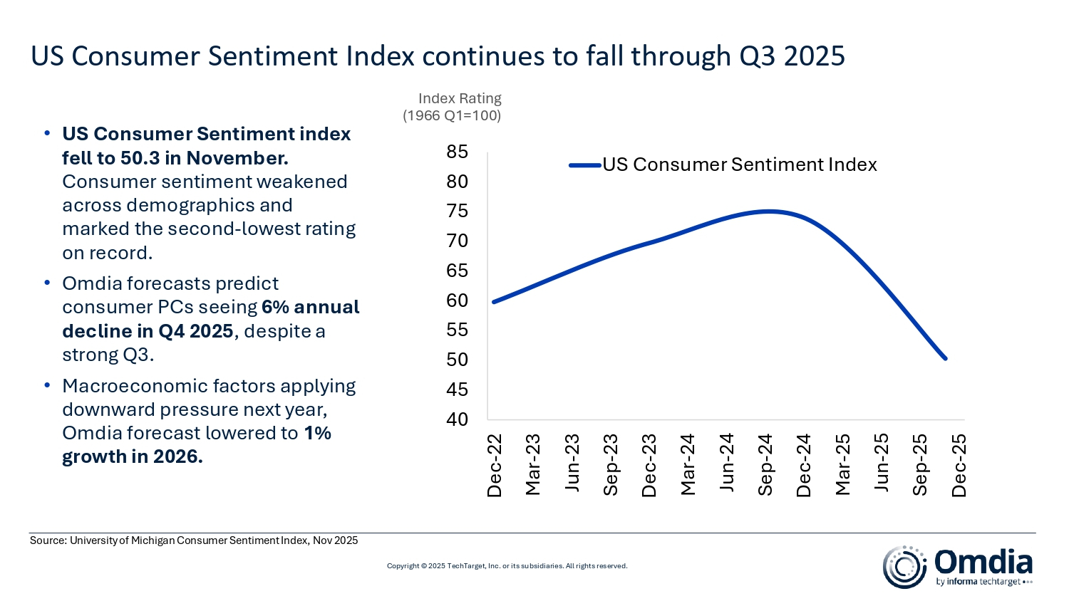 1765355379840857.jpg US_Consumer_Sentiment_Index_continues_to_fall_through_Q3_2025.jpg
