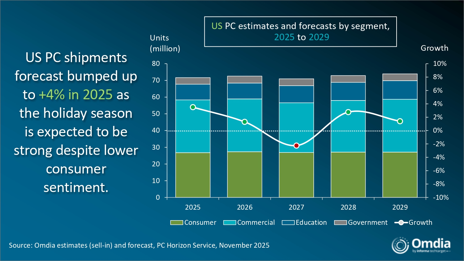 1765355386996061.jpg US_PC_estimates_and_forecasts_by_segment_2025_to_2029.jpg