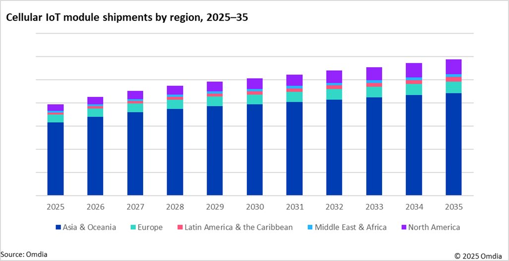 1765356234146769.jpg Cellular_IoT_module_shipments_by_region_2025-35.jpg