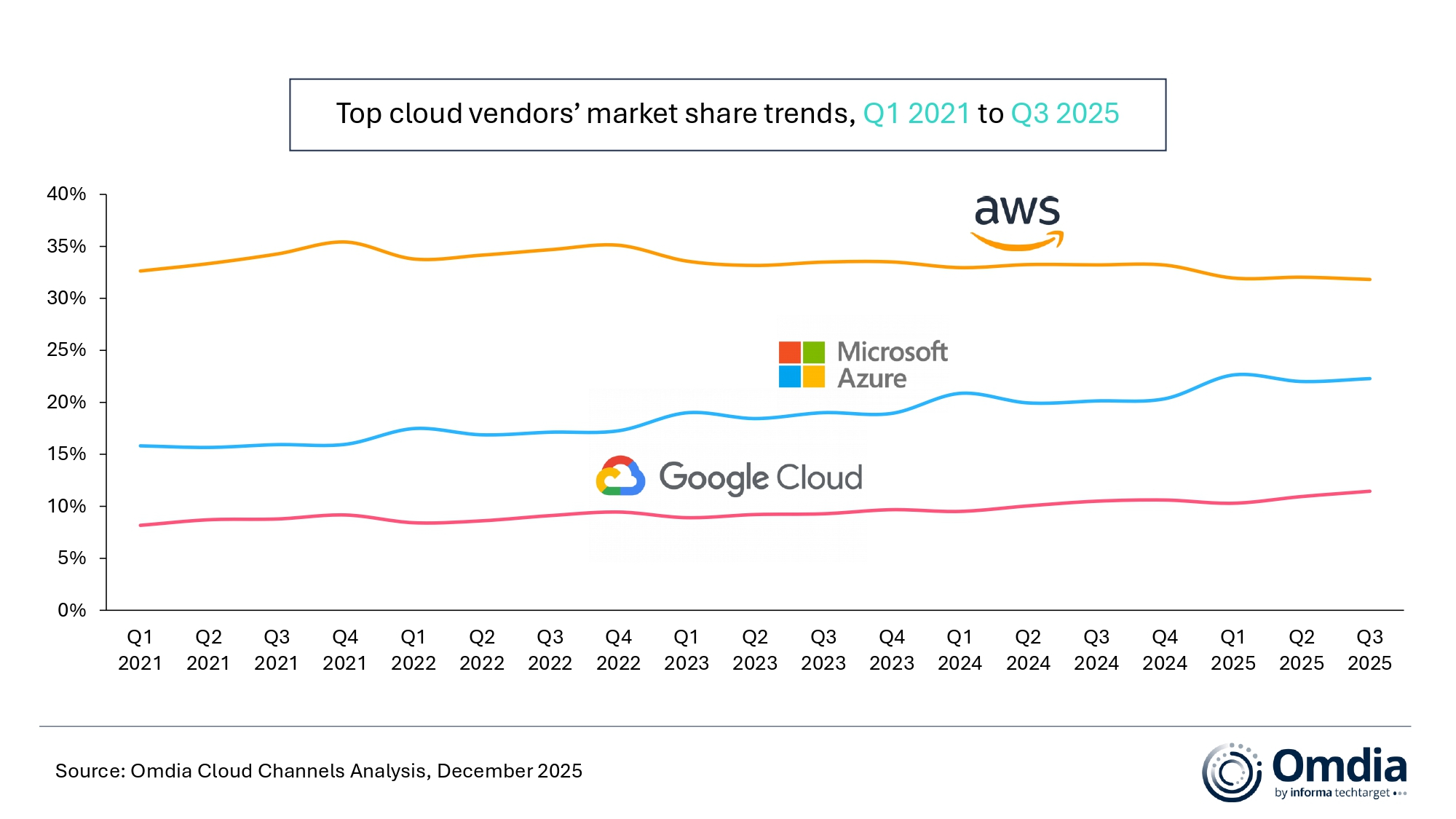 1766482034258642.jpg Top_cloud_vendors’_market_share_trends,_Q1_2021_to_Q3_2025.jpg