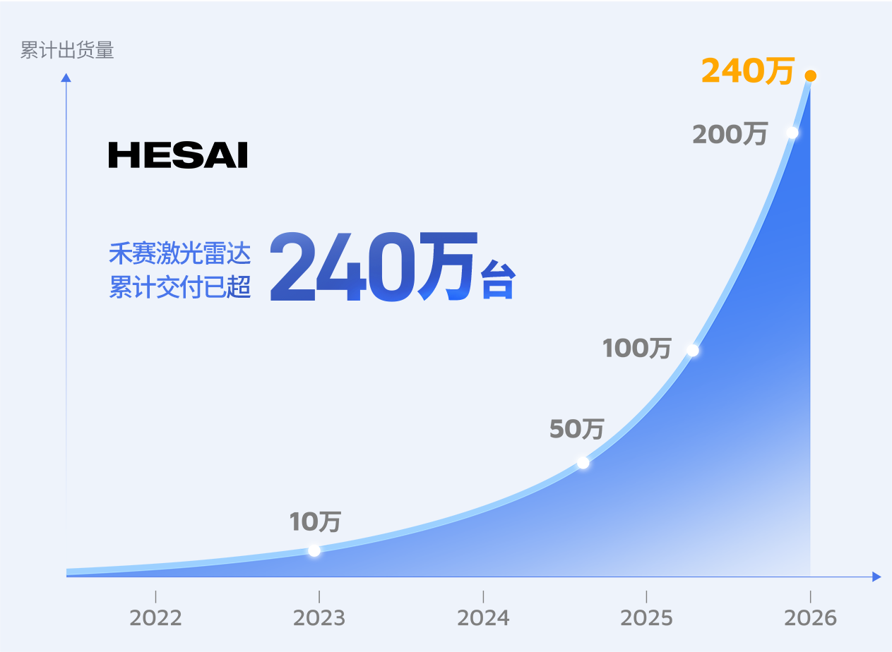 禾赛累计交付量已超240万台.png