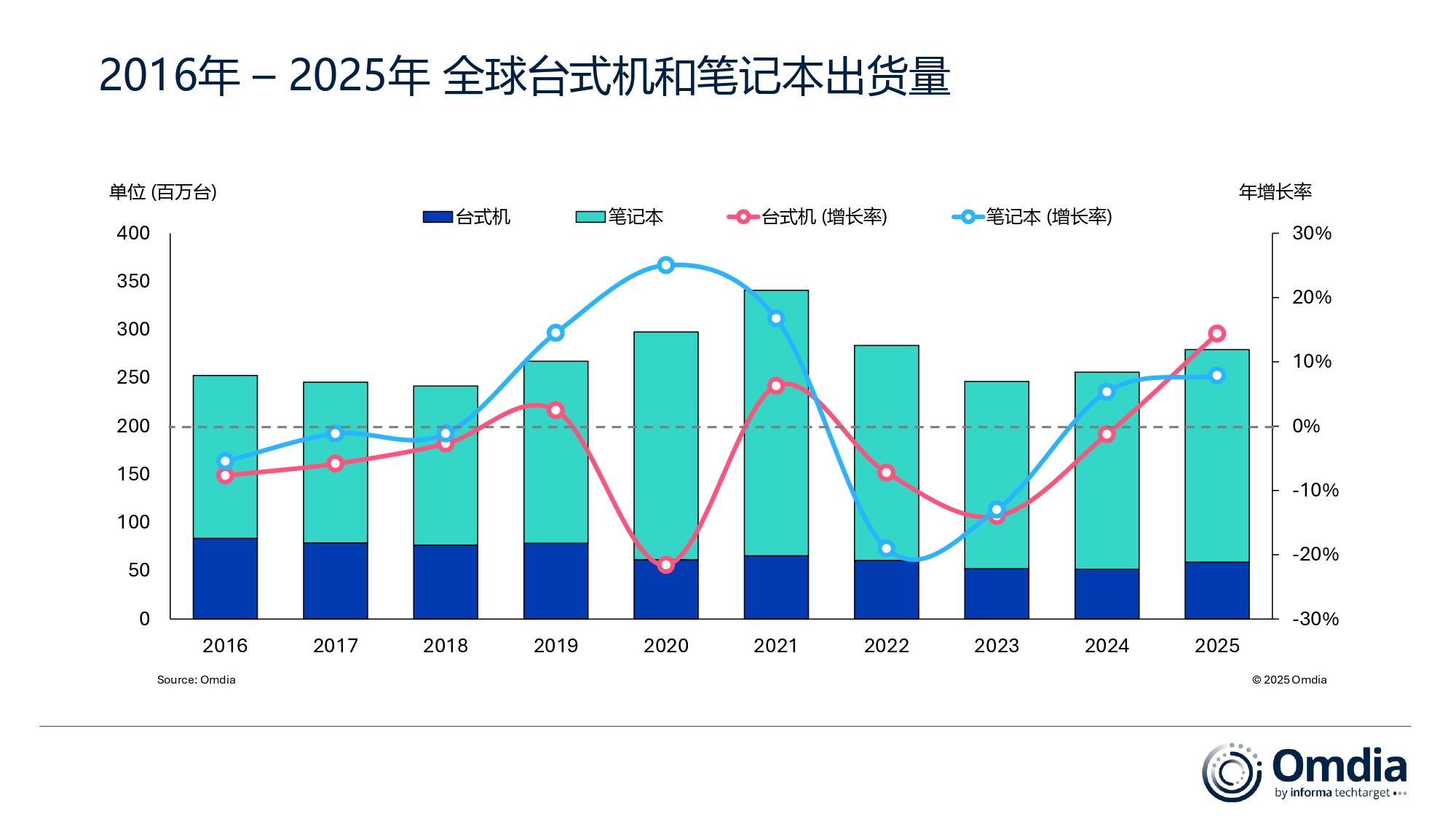 1._2016年_–_2025年_全球台式机和笔记本出货量 (1).jpg