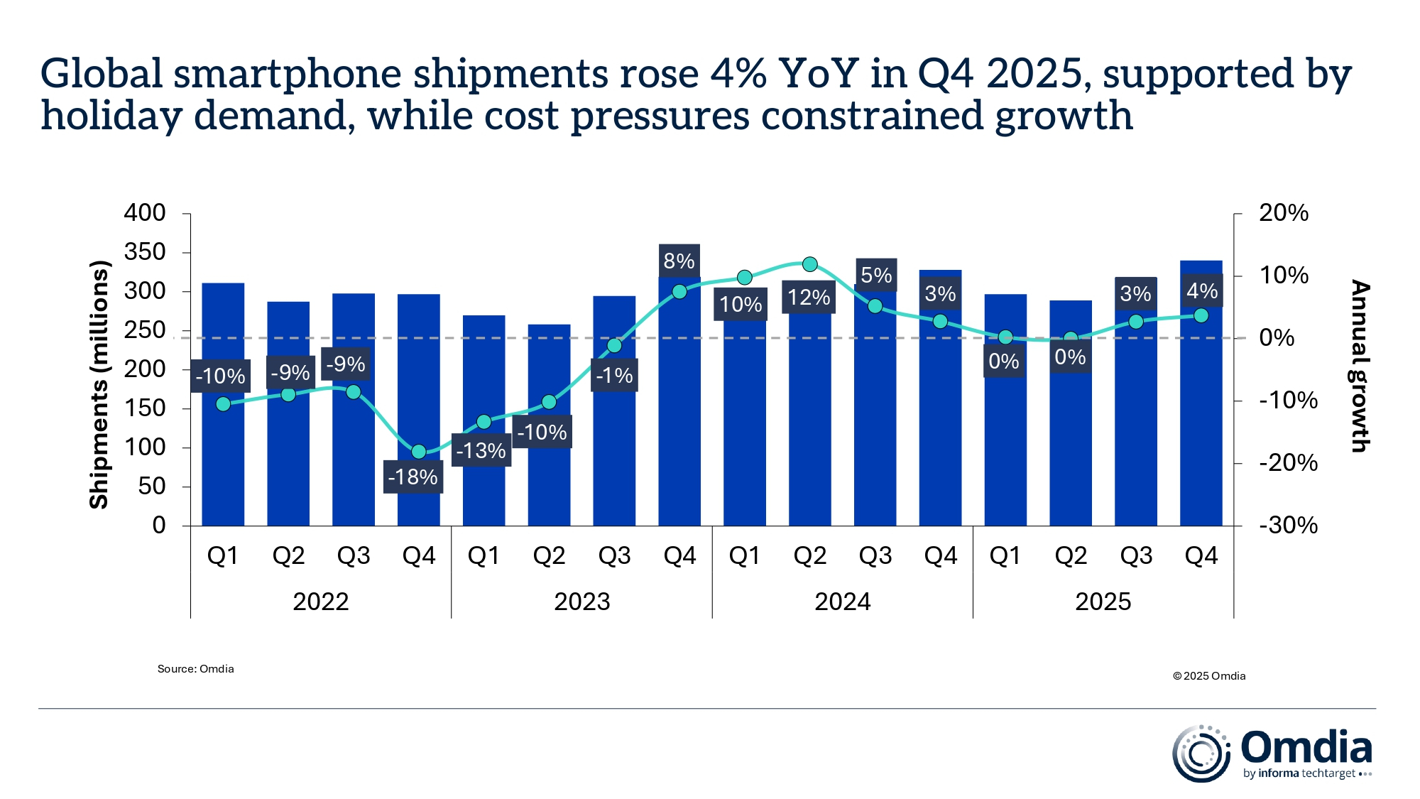 Global_smartphone_shipments_rose_4%_YoY_in_Q4_2025.jpg
