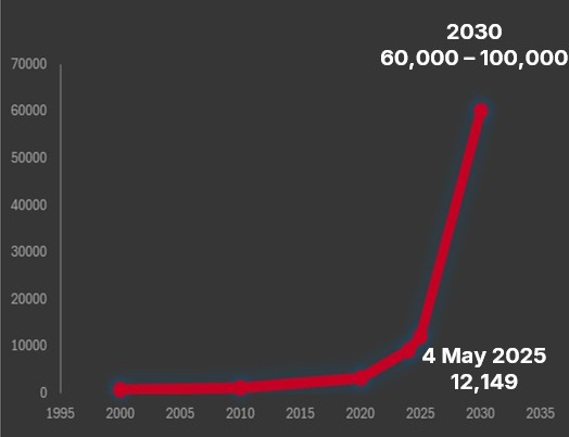 配图1：2000年至2030年的在轨活跃卫星数量.jpg
