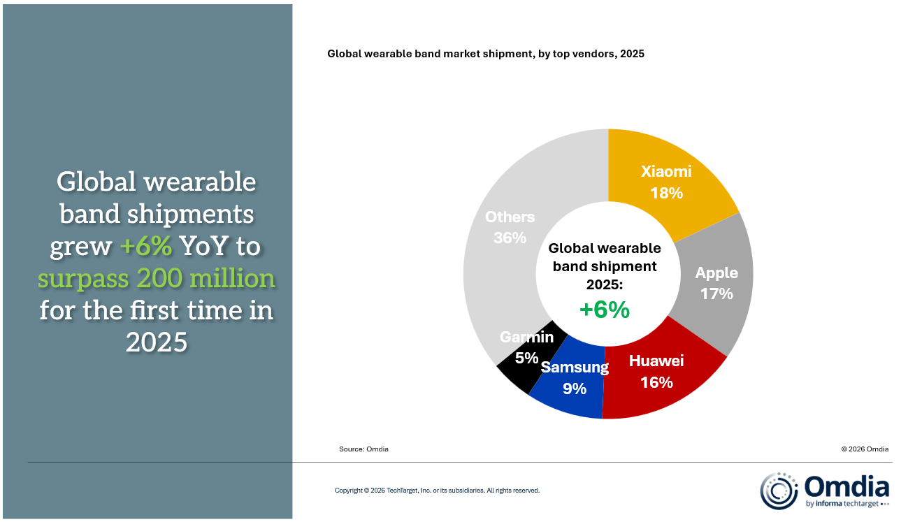 Updated_-_Global_wearable_band_market_shipment,_by_top_vendors,_2025.jpg