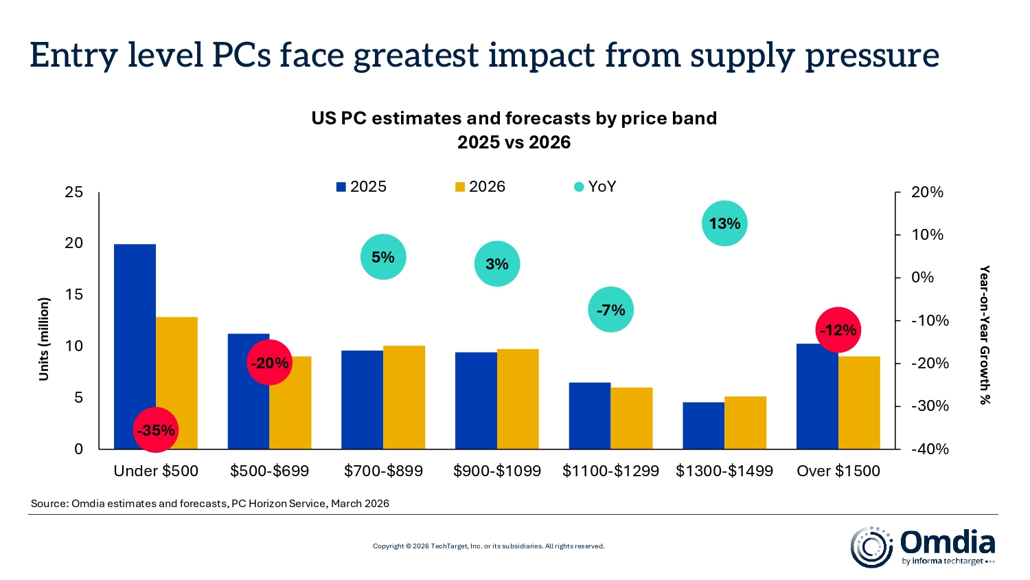 US_PC_estimates_and_forecasts_by_price_band_2025_vs_2026.jpg