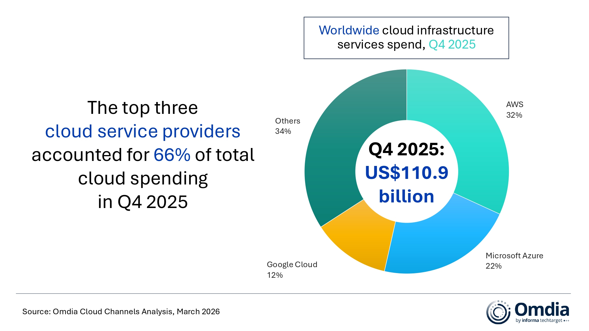 1775009526847050.jpg Worldwide_cloud_infrastructure_services_spend,_Q4_2025.jpg