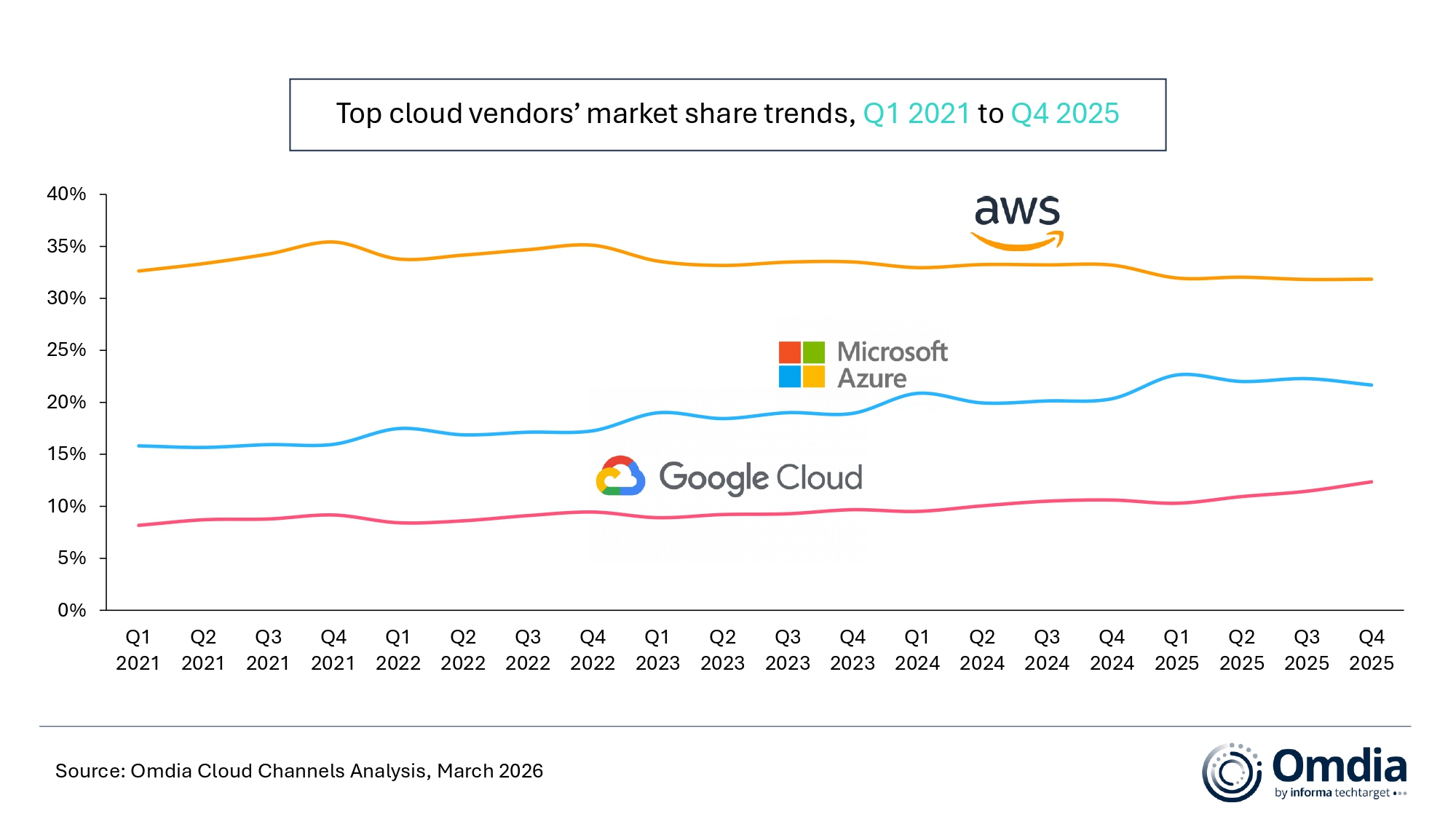 1775009529184210.jpg Top_cloud_vendors’_market_share_trends,_Q1_2021_to_Q4_2025.jpg